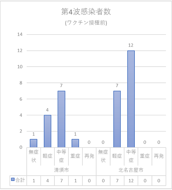 図１：第4波70歳以上感染者数