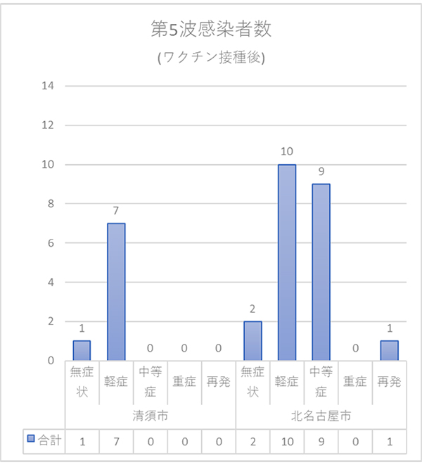 図２：第５波70歳以上感染者数