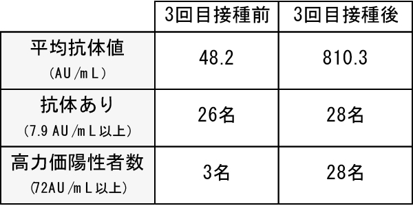 図３：抗体値